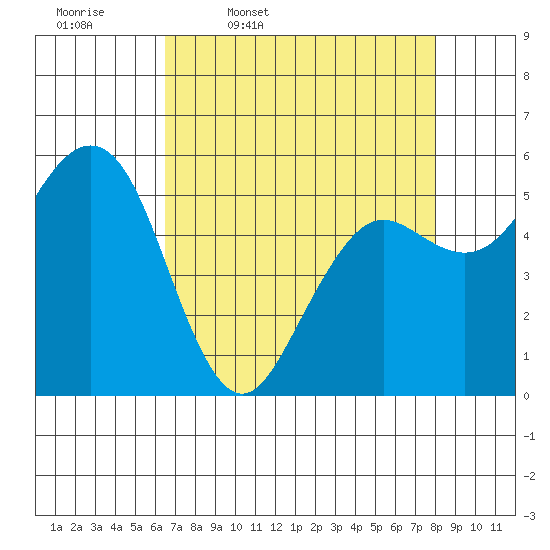 Fields Landing tide chart for Friday, April 18, 2025