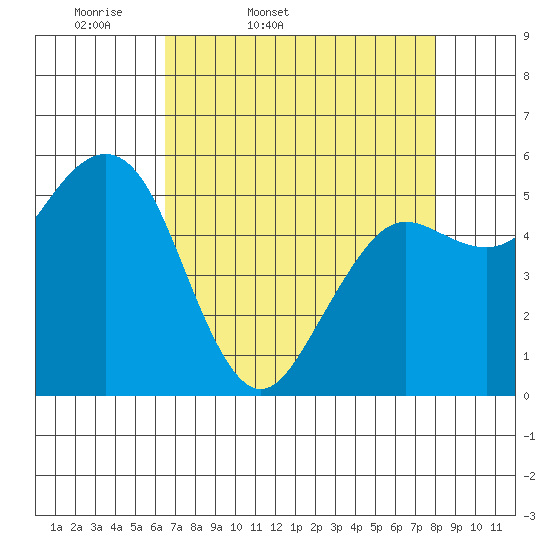 Fields Landing tide chart for Saturday, April 19, 2025