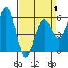 Fields Landing tide chart for Tuesday, April 1, 2025