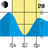 Fields Landing tide chart for Sunday, April 20, 2025