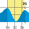 Fields Landing tide chart for Monday, April 21, 2025