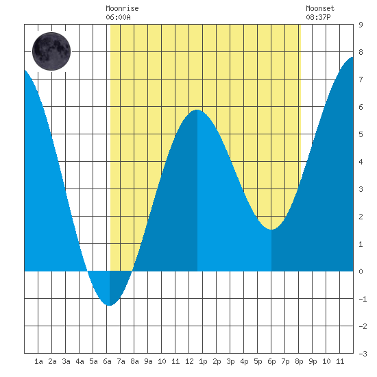 Fields Landing tide chart for Sunday, April 27, 2025