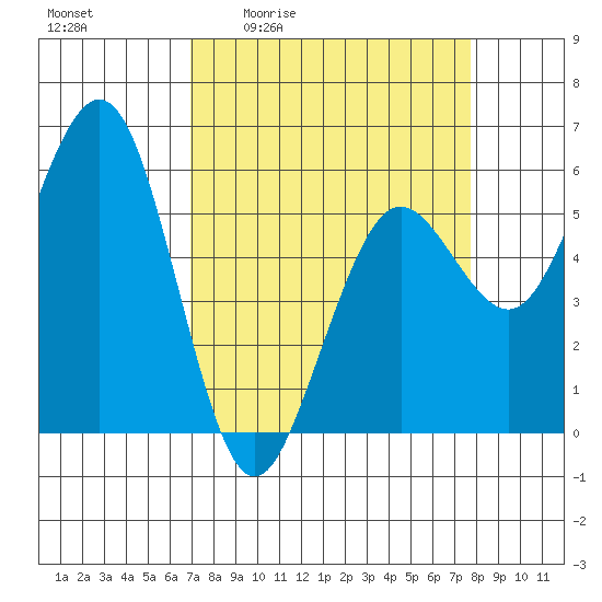 Fields Landing tide chart for Wednesday, April 2, 2025