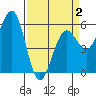 Fields Landing tide chart for Wednesday, April 2, 2025