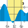 Fields Landing tide chart for Thursday, April 3, 2025