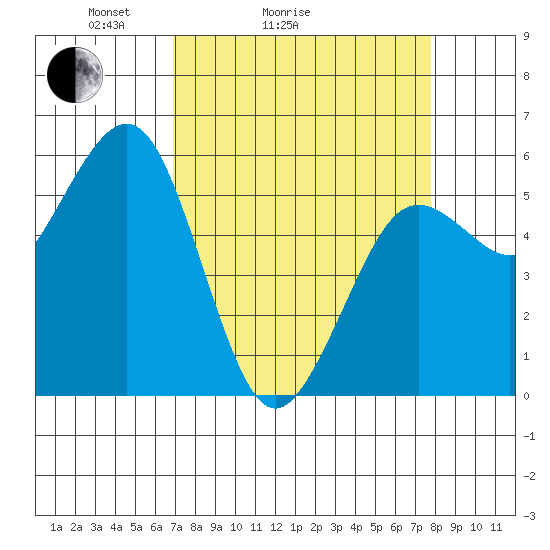 Fields Landing tide chart for Friday, April 4, 2025