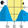 Fields Landing tide chart for Friday, April 4, 2025