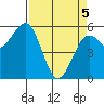 Fields Landing tide chart for Saturday, April 5, 2025