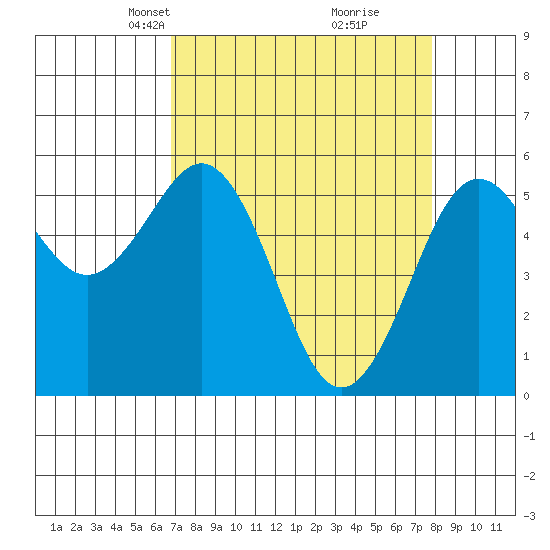 Fields Landing tide chart for Monday, April 7, 2025