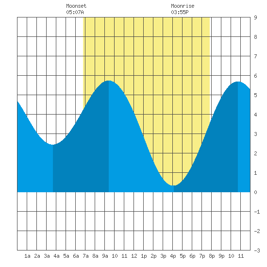 Fields Landing tide chart for Tuesday, April 8, 2025