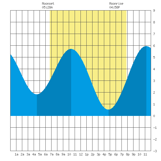 Fields Landing tide chart for Wednesday, April 9, 2025