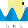 Fields Landing tide chart for Wednesday, April 9, 2025