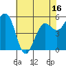 Fields Landing tide chart for Friday, May 16, 2025