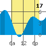 Fields Landing tide chart for Saturday, May 17, 2025