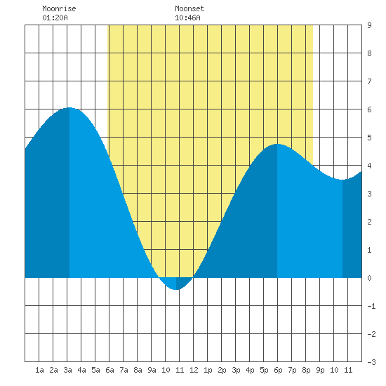 Fields Landing tide chart for Sunday, May 18, 2025