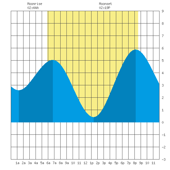 Fields Landing tide chart for Wednesday, May 21, 2025