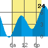 Fields Landing tide chart for Saturday, May 24, 2025
