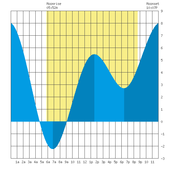 Fields Landing tide chart for Tuesday, May 27, 2025