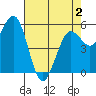 Fields Landing tide chart for Friday, May 2, 2025