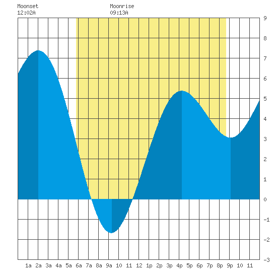 Fields Landing tide chart for Friday, May 30, 2025