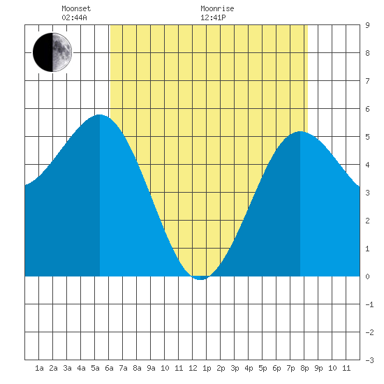 Fields Landing tide chart for Sunday, May 4, 2025