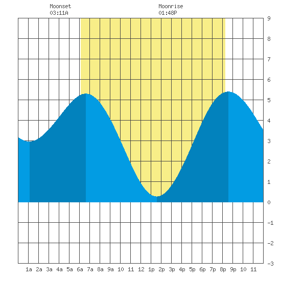 Fields Landing tide chart for Monday, May 5, 2025