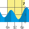 Fields Landing tide chart for Wednesday, May 7, 2025
