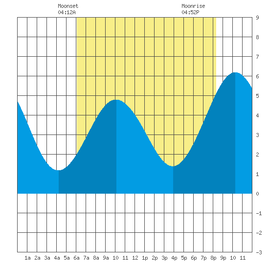 Fields Landing tide chart for Thursday, May 8, 2025
