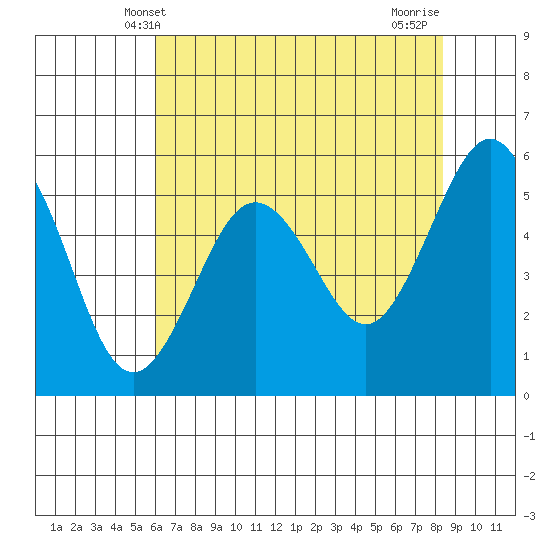 Fields Landing tide chart for Friday, May 9, 2025