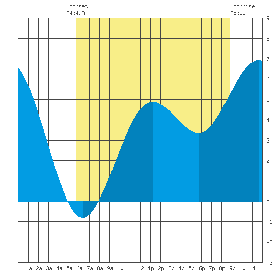 Fields Landing tide chart for Tuesday, June 10, 2025