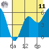 Fields Landing tide chart for Wednesday, June 11, 2025