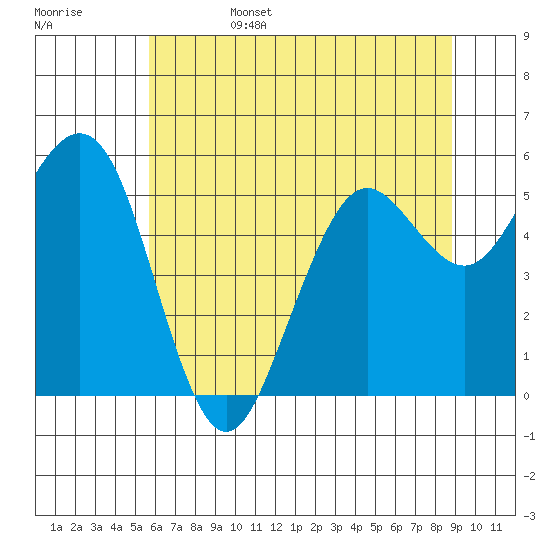 Fields Landing tide chart for Sunday, June 15, 2025