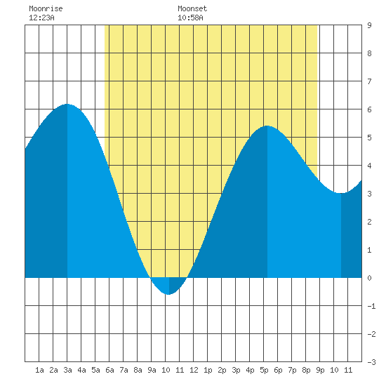 Fields Landing tide chart for Monday, June 16, 2025