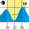 Fields Landing tide chart for Wednesday, June 18, 2025