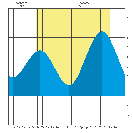 Fields Landing tide chart for Thursday, June 19, 2025