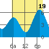 Fields Landing tide chart for Thursday, June 19, 2025