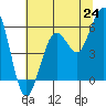 Fields Landing tide chart for Tuesday, June 24, 2025