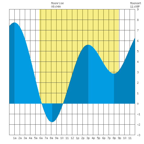 Fields Landing tide chart for Friday, June 27, 2025