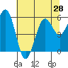 Fields Landing tide chart for Saturday, June 28, 2025