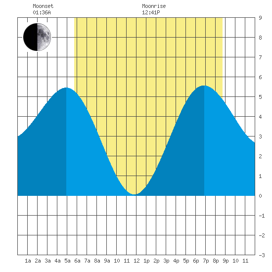 Fields Landing tide chart for Monday, June 2, 2025