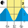 Fields Landing tide chart for Monday, June 2, 2025