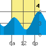 Fields Landing tide chart for Wednesday, June 4, 2025