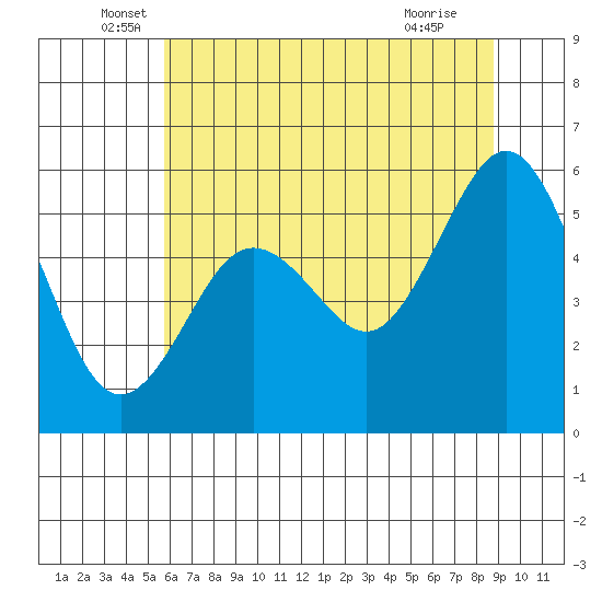 Fields Landing tide chart for Friday, June 6, 2025