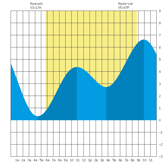 Fields Landing tide chart for Saturday, June 7, 2025