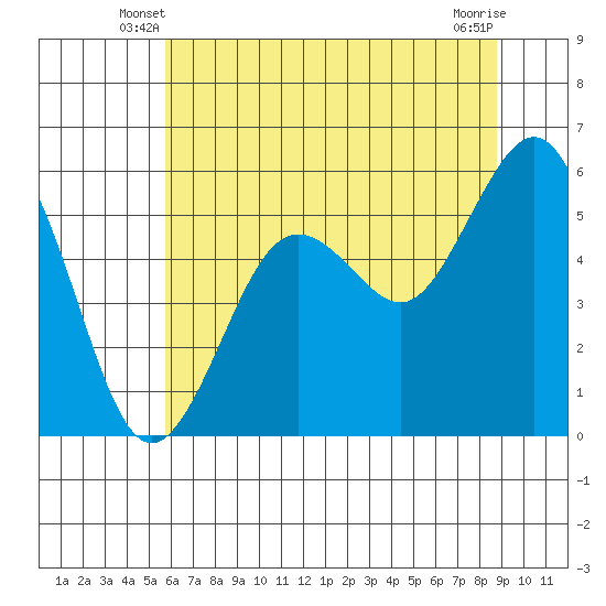 Fields Landing tide chart for Sunday, June 8, 2025