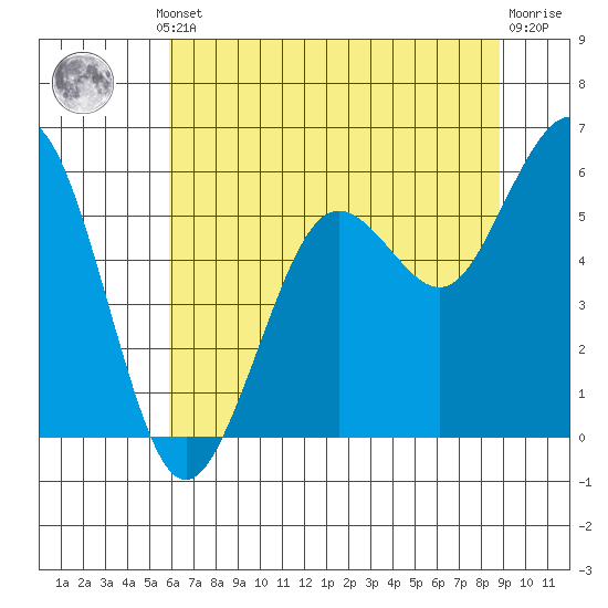 Fields Landing tide chart for Thursday, July 10, 2025