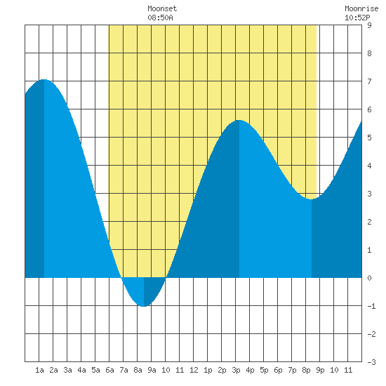 Fields Landing tide chart for Sunday, July 13, 2025