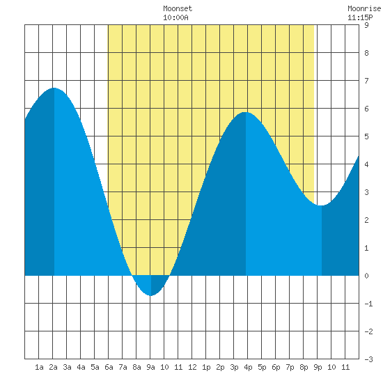 Fields Landing tide chart for Monday, July 14, 2025