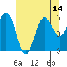 Fields Landing tide chart for Monday, July 14, 2025