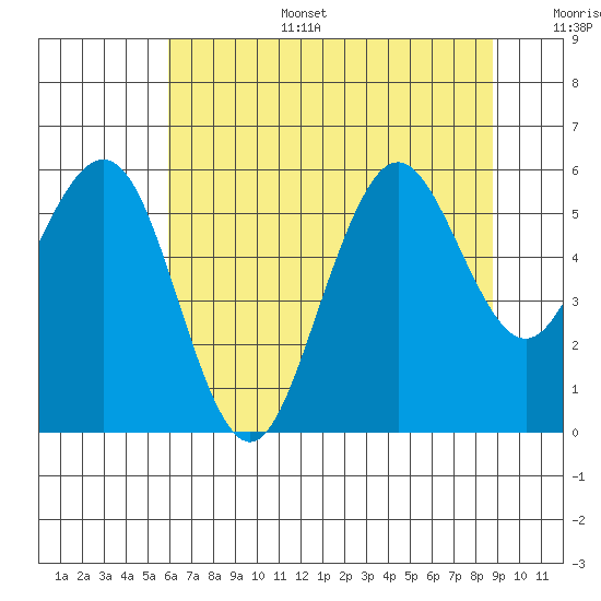 Fields Landing tide chart for Tuesday, July 15, 2025